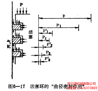 活塞環的“曲徑密封作用”