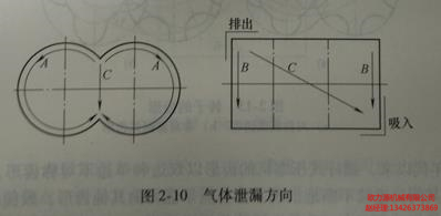 氣體泄漏方向